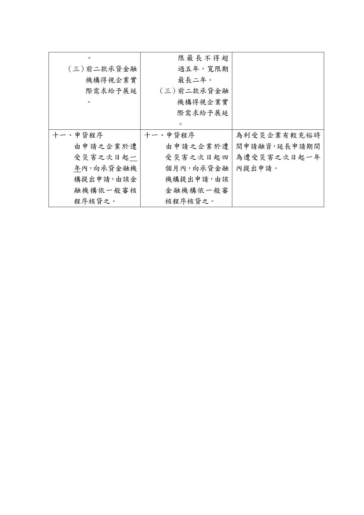 經濟部中小企業處修正發布「中小企業災害復舊專案貸款要點」第5點、第7點、第11點,並自即日生效。