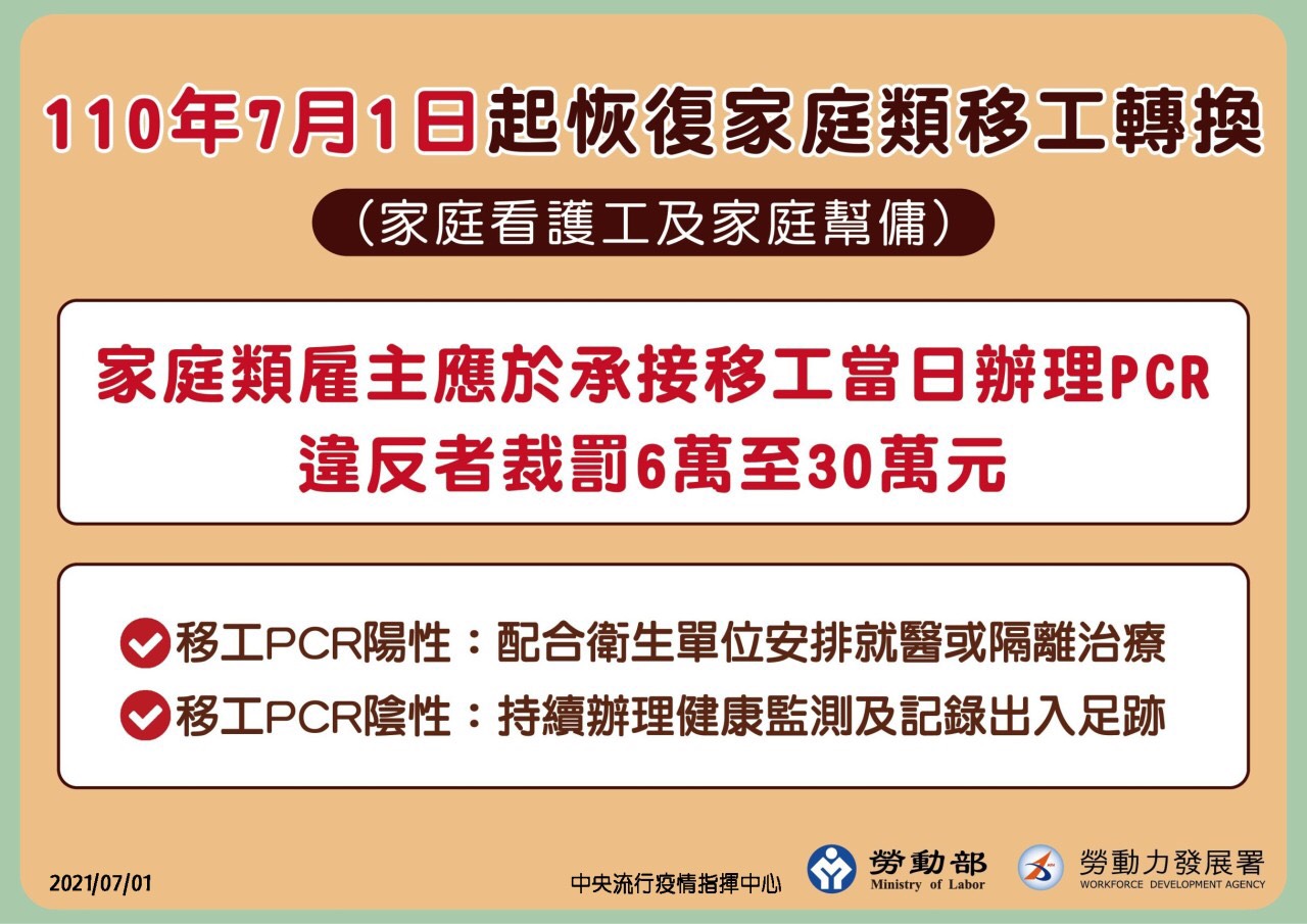 即日起,恢復家庭類移工轉換雇主,雇主應於接續當日安排移工檢驗PCR!